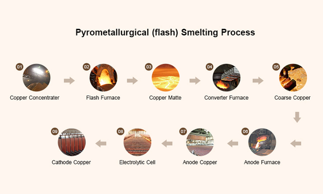 Pyrometallurgical (flash) Smelting Process