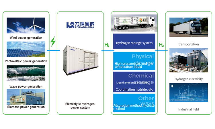 Products Solutions for hydrogen electrolysis
