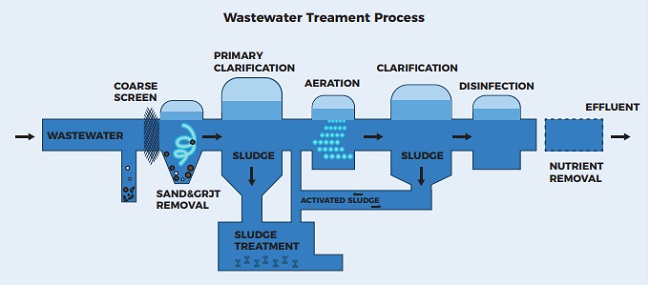 Wastewater Treament Process